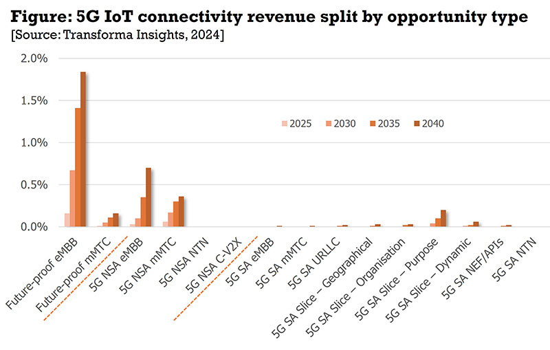 graphic: 5g IoT connectivity revenue split by opportunity type