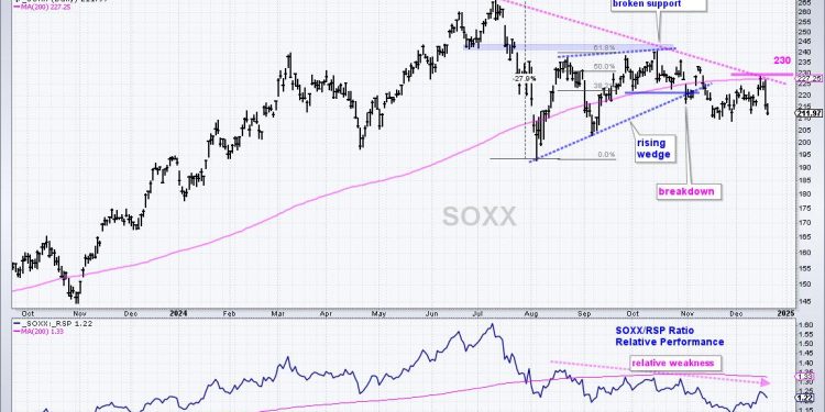 Three Big Negatives Overshadow the Uptrends in SPY and QQQ