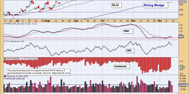 Bearish Formation Threatens Gold’s Advance
