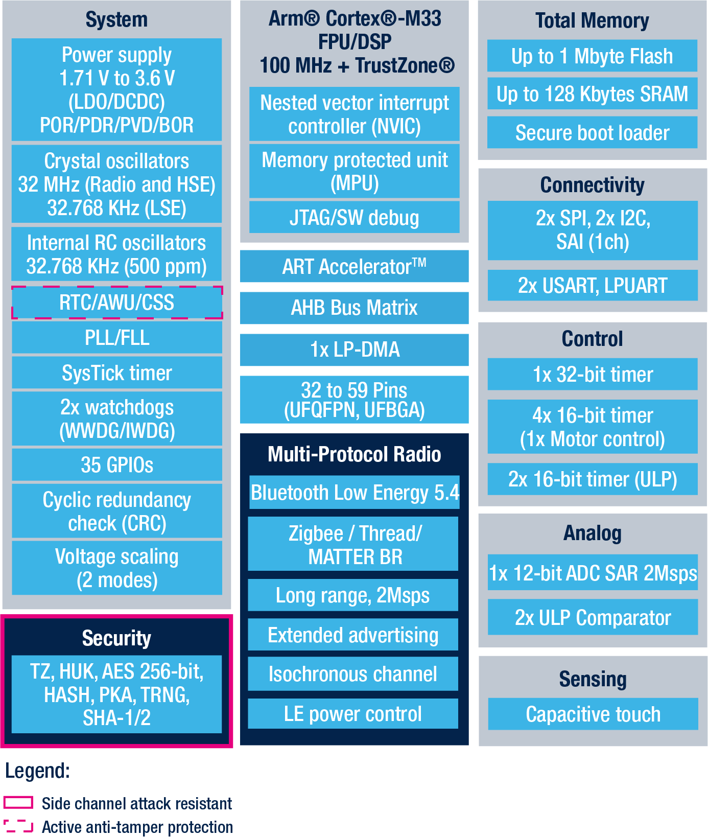 graphic: Hardware based security features in ST's multiprotocol series