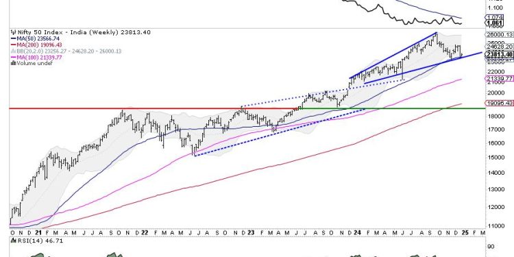 Week Ahead: While NIFTY Consolidates, Closing Above This Level Crucial To Avoid Weakness