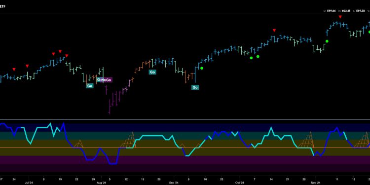 Equities Remain in Strong “Go” Trend, Edging Ever Higher