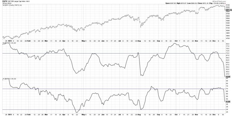 The Big Divergence in Bullish Percents