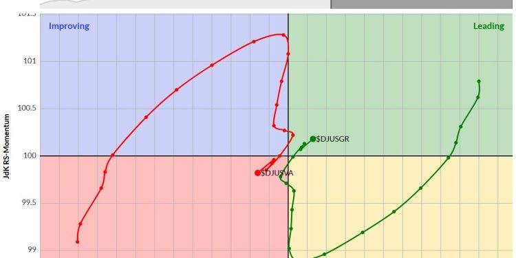 Stay Away From Large Cap Value Stocks
