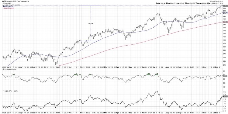 Will the QQQ Sell Off in January? Here’s How It Could Happen.