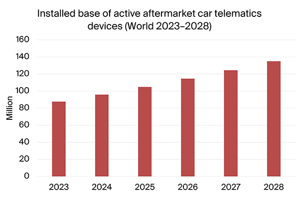 graphic: installed base of active aftermarket car telematics devices world 2023-2028