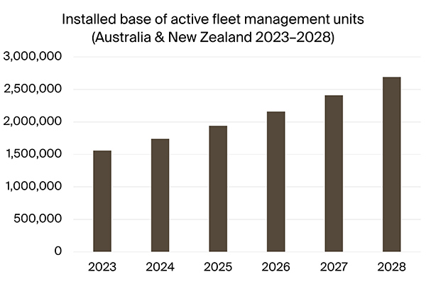 graphic: installed base active fleet management units Australia and New Zealand 2023-2028