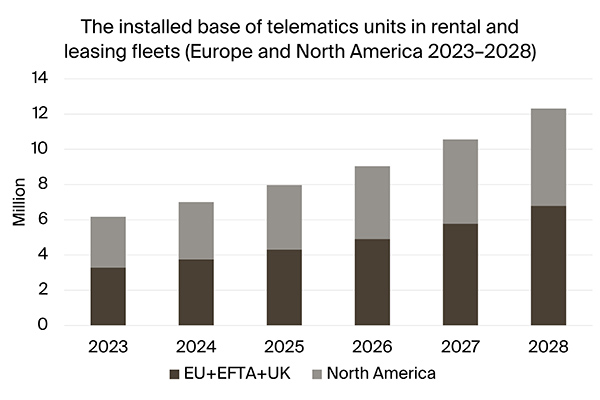 graphic: installed base of telematics units in rental and leasing fleets EU+NAM 2023-2028