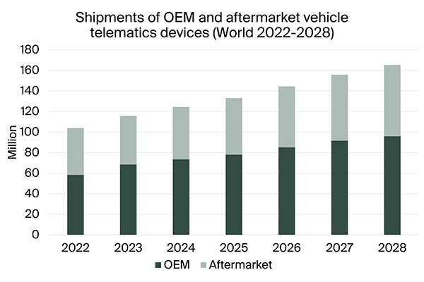 graphic: shipments of oem aftermarket vehicle telematics devices world 2022-2028