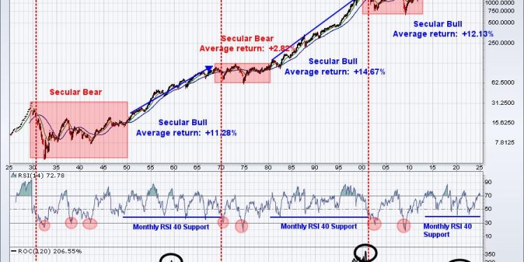 What’s the Secret to Crushing the S&P 500?