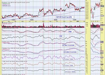 SP600 (IJR) Silver Cross BUY Signal May’ve Arrived Too Late
