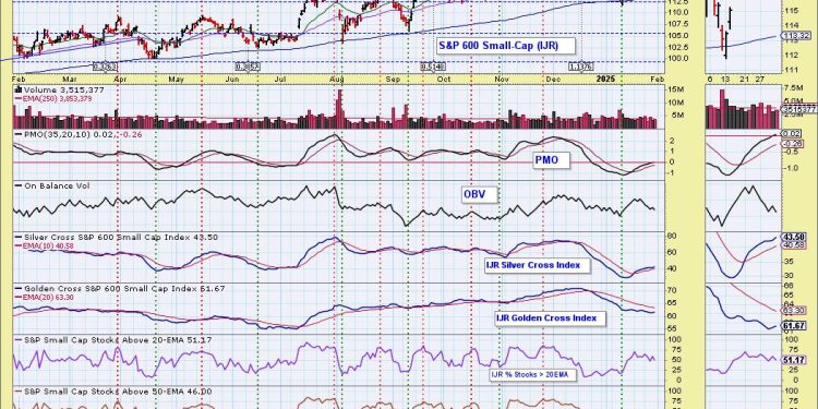 SP600 (IJR) Silver Cross BUY Signal May’ve Arrived Too Late