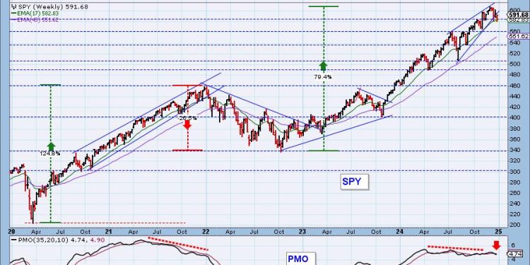 SPY Weekly Chart Breaking Down