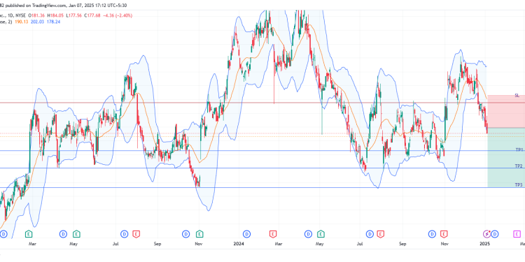 Short ALG: bearish momentum points to $158 target amid breakout and intensified selling pressure