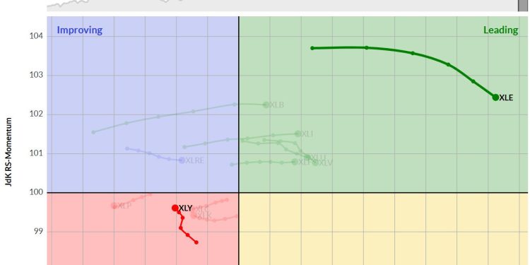 Energy Picks Up and Consumer Discretionary Continues to Lead