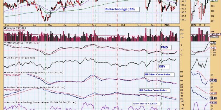 Biotechs Looking Up – Two Stocks To Take Advantage