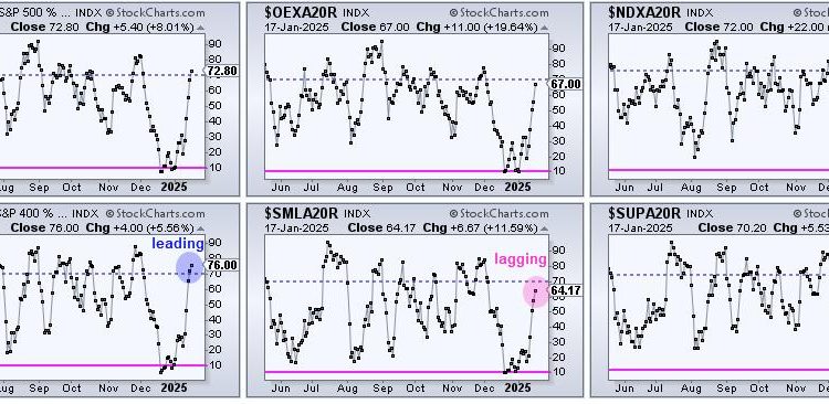 Mid-Caps Make a Statement with a Breadth Thrust
