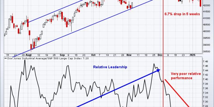 Here’s Why The Bottom Is Dropping Out of the Dow Jones