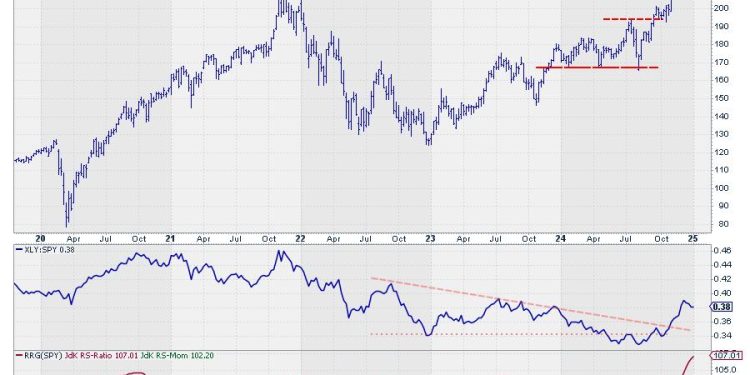 The Best Five Sectors, #2
