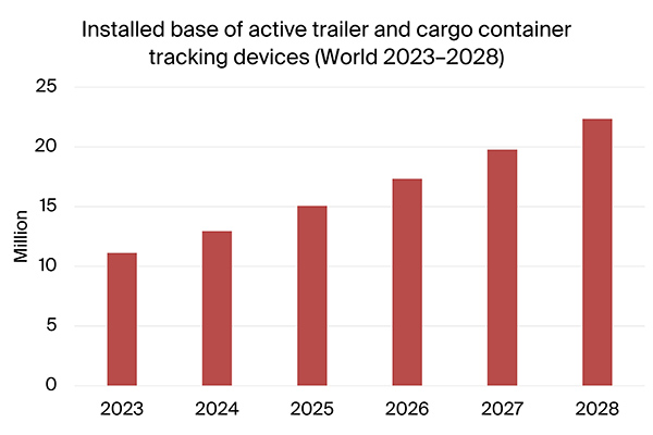 graphic: installed base of active trailer and cargo container tracking devices world 2023-2028