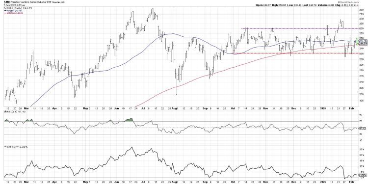Top 10 Charts to Watch for February 2025