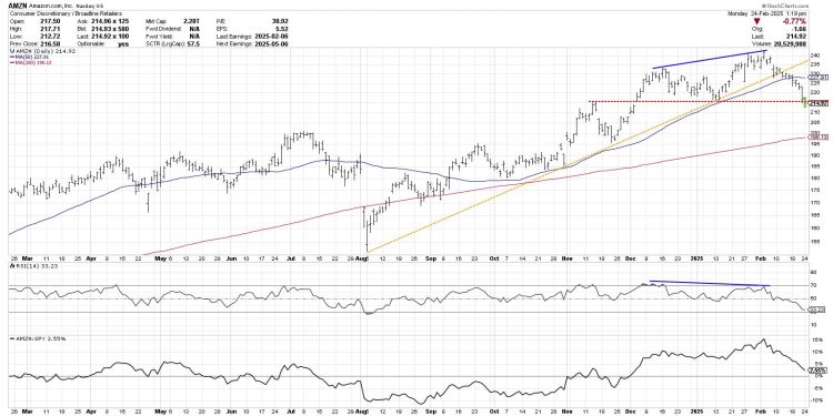 AMZN: A Case Study in Bearish Divergence