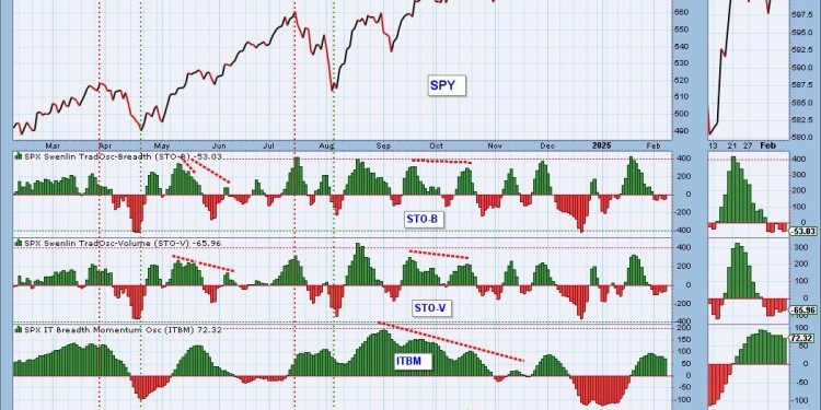 IT Breadth Momentum (ITBM) and IT Volume Momentum (ITVM) Top – Participation Draining
