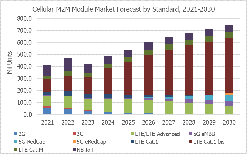 graphic: cellular m2m module market forecast by standard 2021-2030