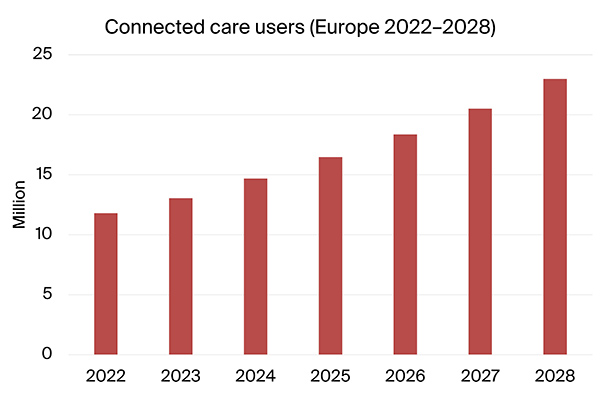 graphic: connected care users EU 2022-2028