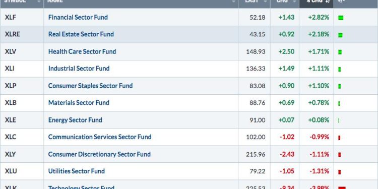 Financials’ Strong Week Lifts Them to Within a Whisker of an All-Time High