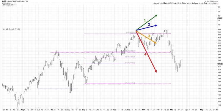 Will QQQ Retest All-Time Highs By End of April?