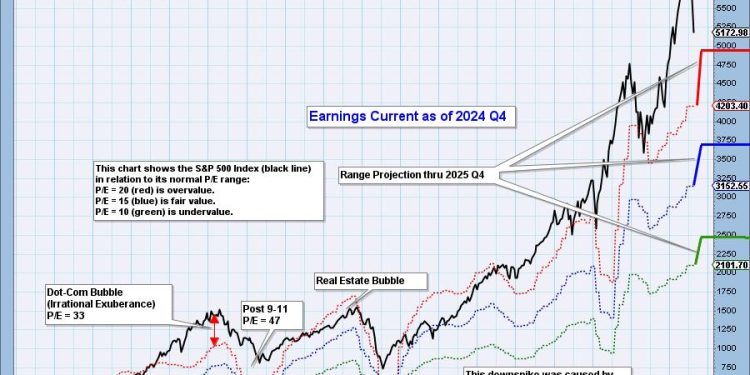 S&P 500 Final 2024 Q4 Earnings: Still Overvalued