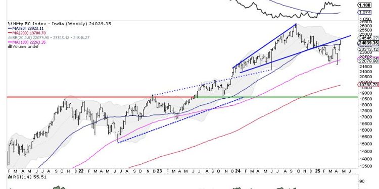 Week Ahead: RRG Indicates Sector Shifts; NIFTY Deals With These Crucial Levels