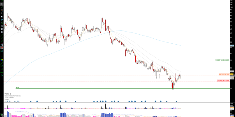 Long VKTX: Viking Therapeutics Poised for Reversal, Strong Financials and Technical Support Signal Uptrend Potential