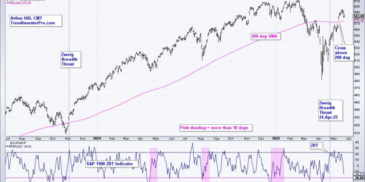 Moving from Thrust Signals to a Bull Market
