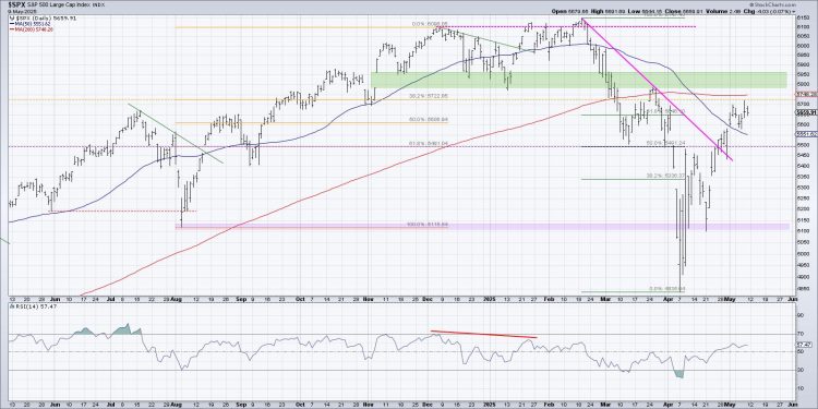Which Will Hit First: SPX 6100 or SPX 5100?