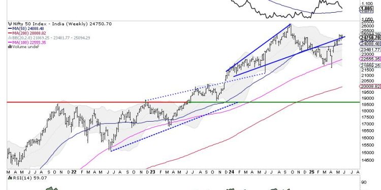 Week Ahead: NIFTY Stays In A Defined Range; Moving Past This Level Crucial For Resumption Of Upmove