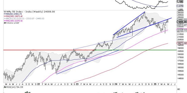 Week Ahead: NIFTY Stays In Technically Challanging Environment; Price Action Against These Levels Crucial