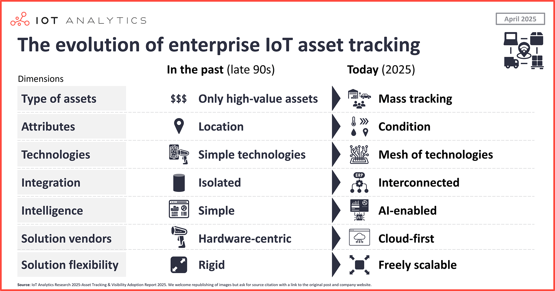 Infographic: The evolution of enterprise IoT asset tracking
