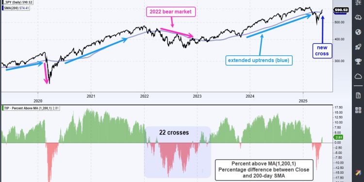 SPY and QQQ Recapture their 200-day SMAs – Tips for Reducing Whipsaws and Improving Performance