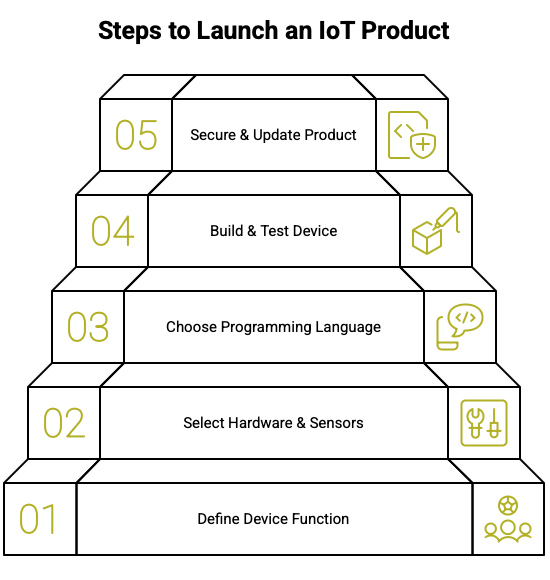 steps to launch an IoT product