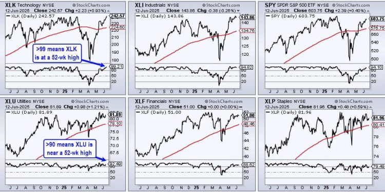 Three Sectors Stand Out and One Sports a Bullish Breakout