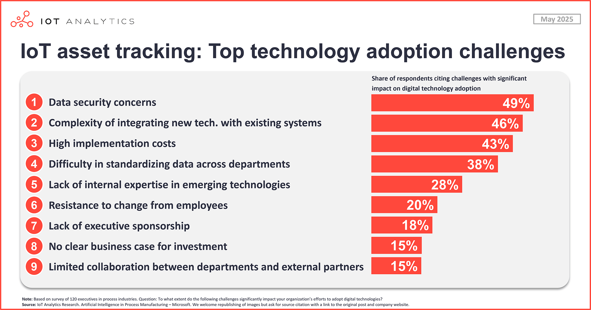 IoT Asset Tracking Top Technology Adoption Challenges