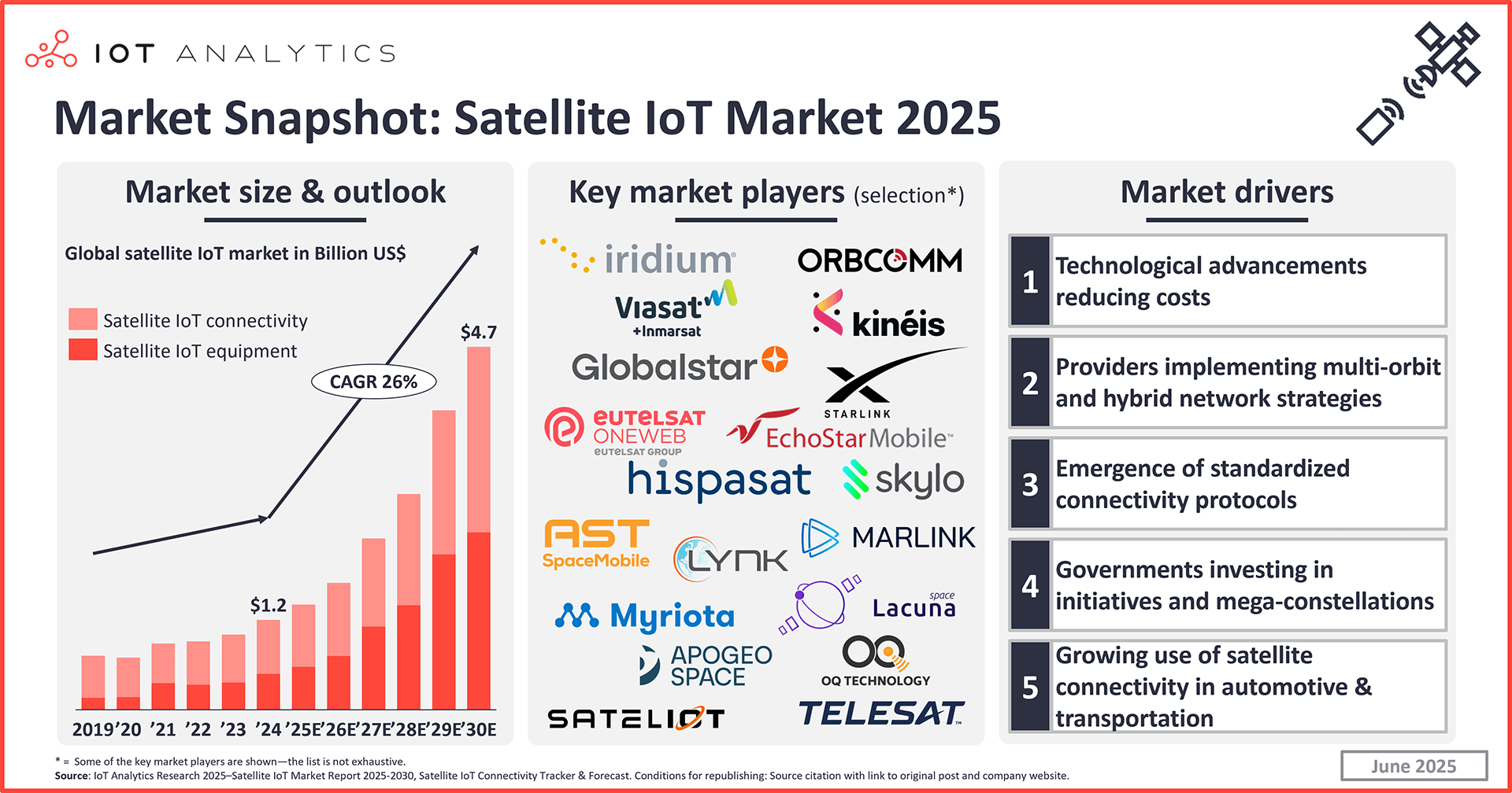graphic: Satellite IoT Market Snapshot 2025
