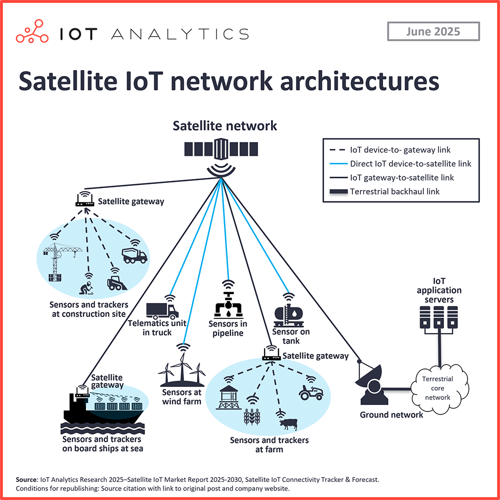 graphic: Satellite IoT network architectures
