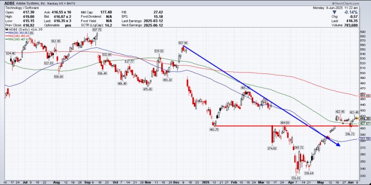 A Few Charts Worth Watching This Week