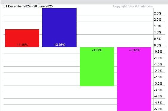 Lagging Mid-cap ETF Hits its Moment of Truth
