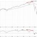 Bearish Divergence Suggests Caution For S&P 500