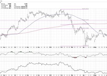 Fibonacci Retracements: The Key to Identifying True Breakouts