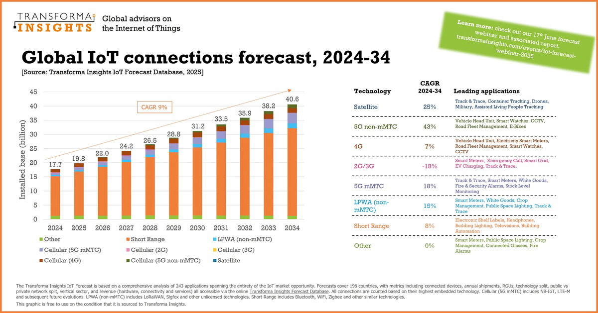 global IoT connections forecast, 2024-34